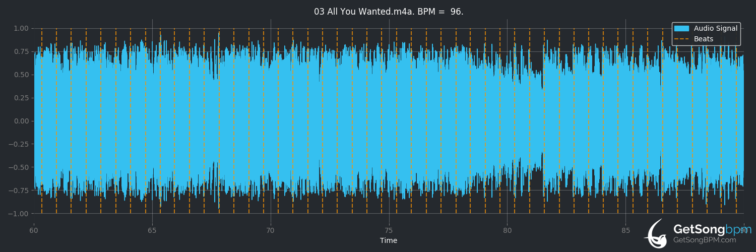 bpm analysis for All You Wanted (Michelle Branch)