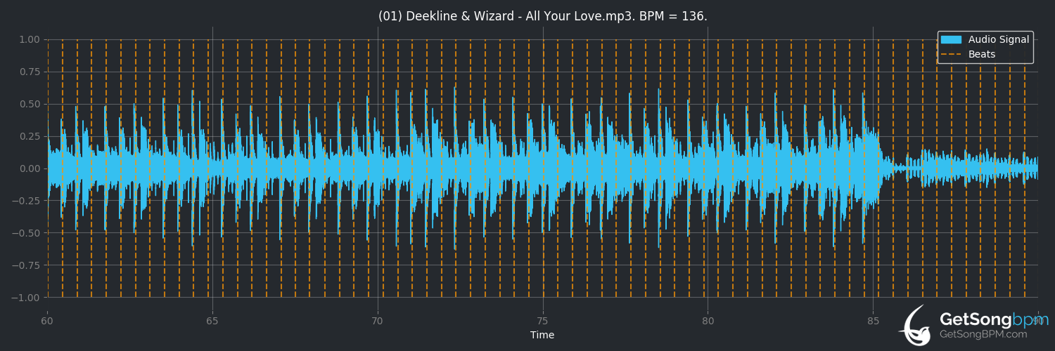 bpm analysis for All Your Love (Deekline & Wizard)