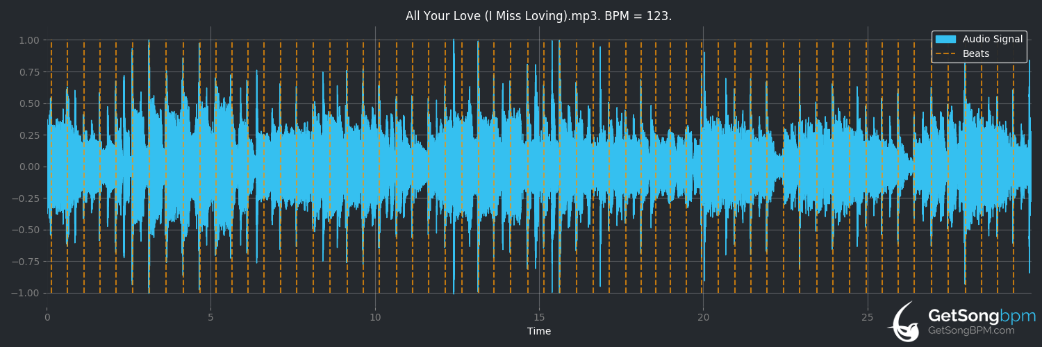 bpm analysis for All Your Love (I Miss Loving) (Steve Miller Band)