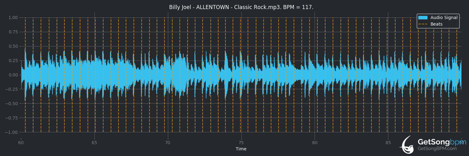 bpm analysis for Allentown (Billy Joel)
