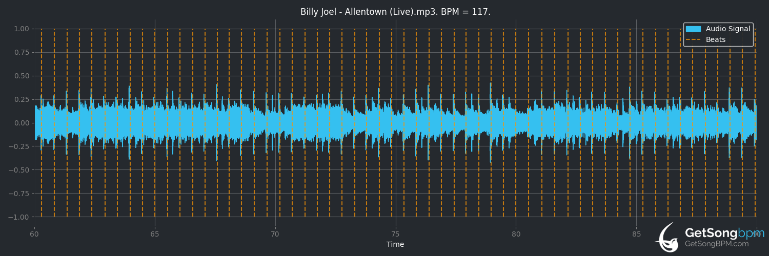 bpm analysis for Allentown (live) (Billy Joel)