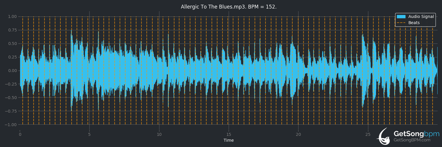bpm analysis for Allergic to the Blues (Randy Travis)