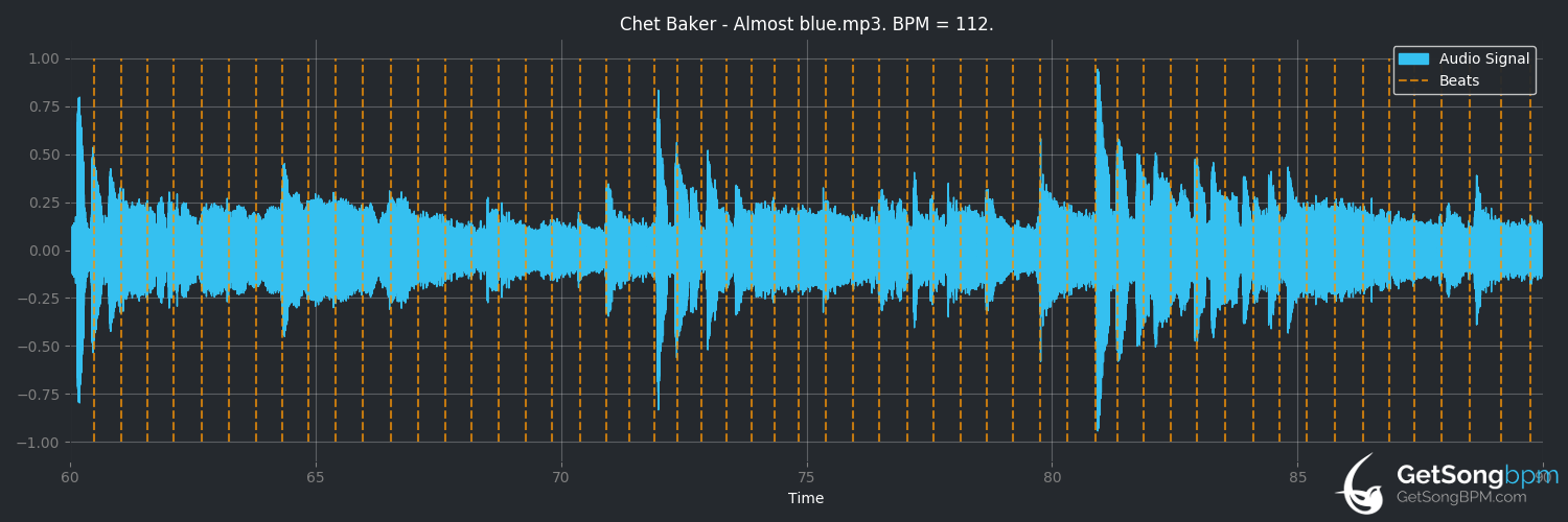 bpm analysis for Almost Blue (Chet Baker)