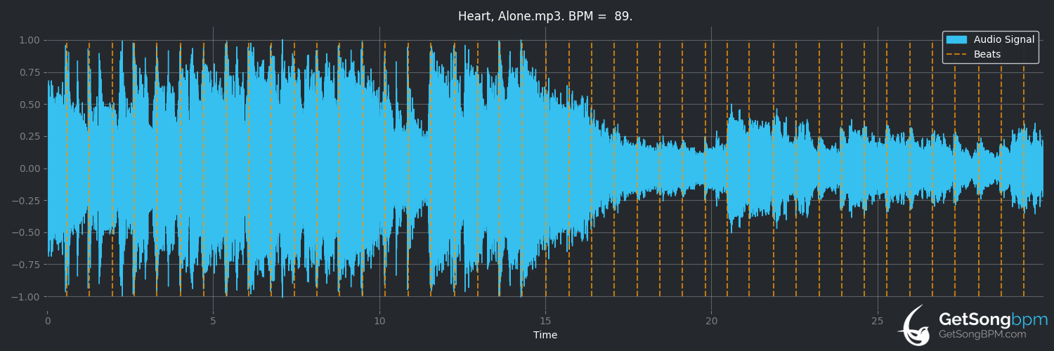 bpm analysis for Alone (Heart)