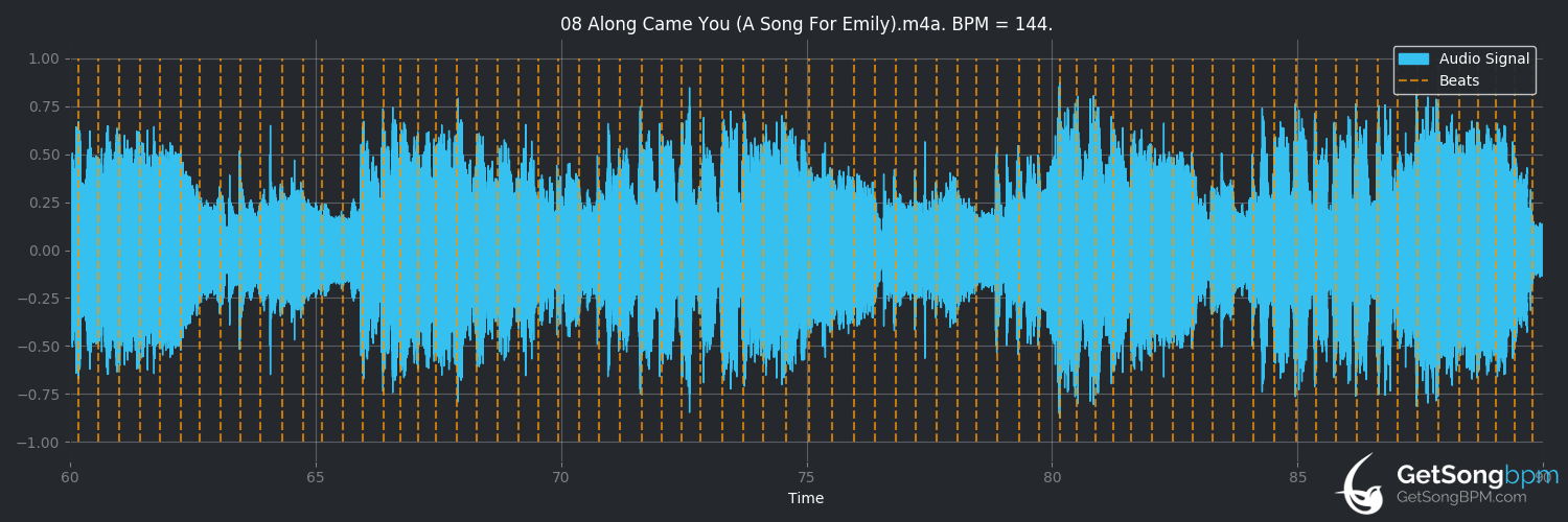 bpm analysis for Along Came You (A Song for Emily) (Gloria Estefan)