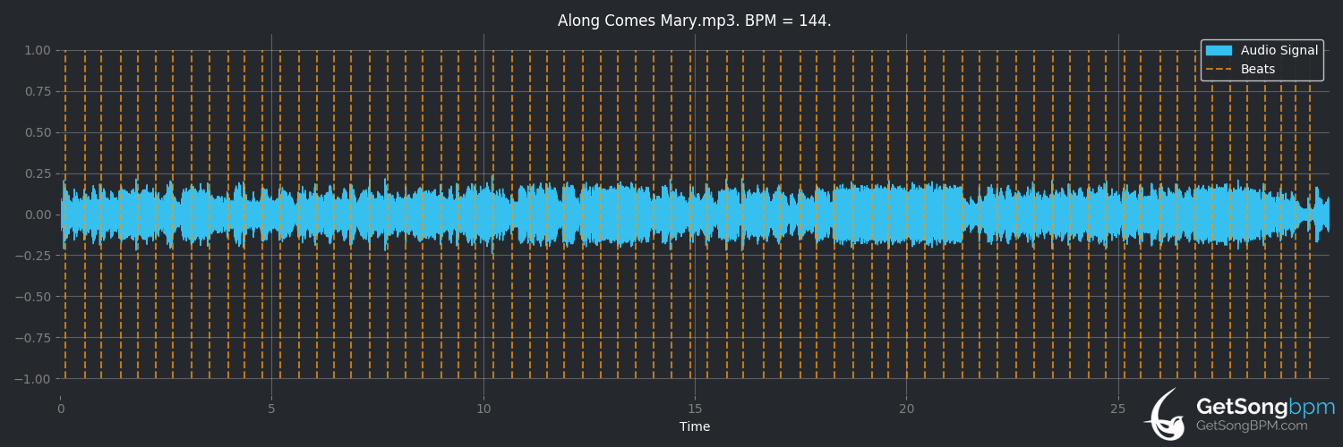 bpm analysis for Along Comes Mary (The Association)