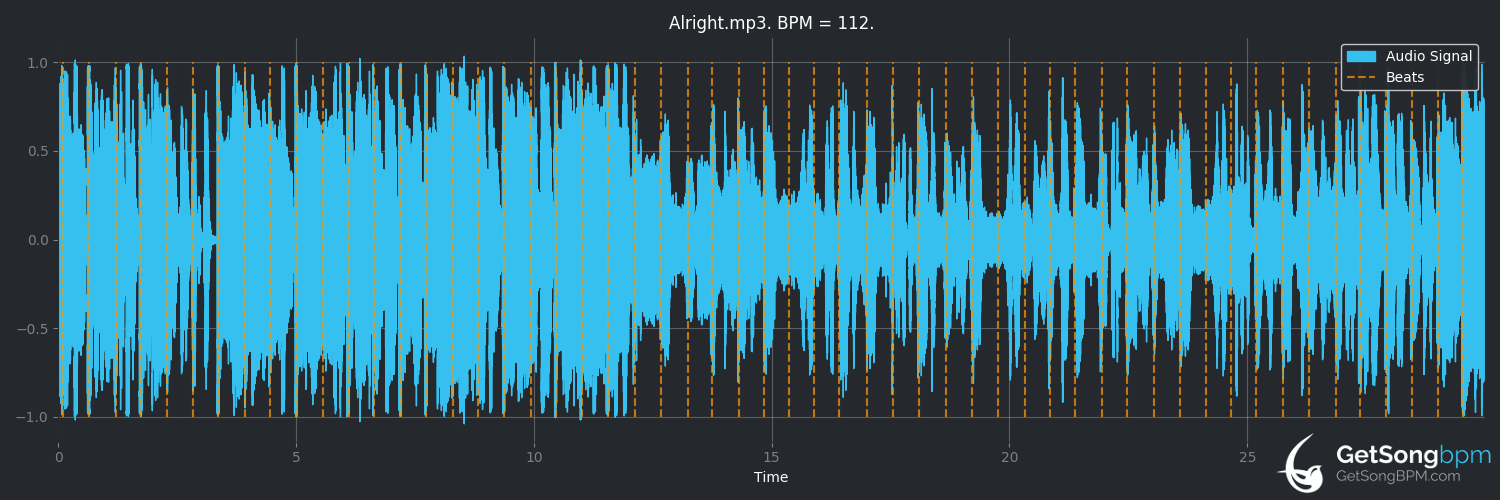 bpm analysis for Alright (Kendrick Lamar)