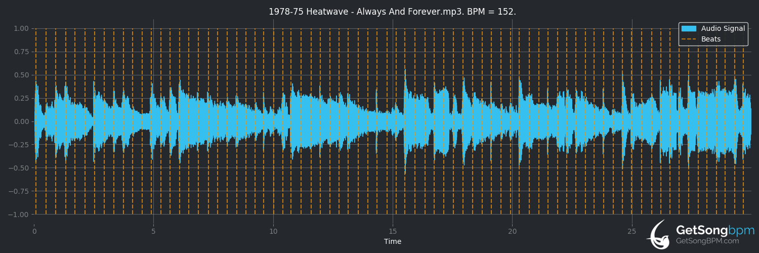 bpm analysis for Always and Forever (Heatwave)
