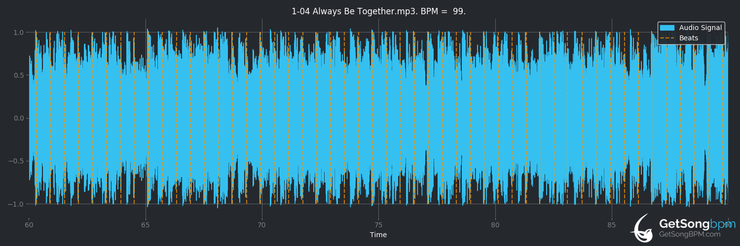 bpm analysis for Always Be Together (Little Mix)