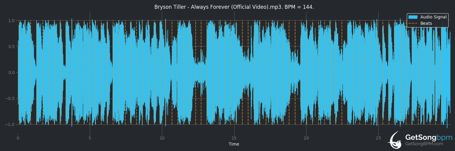 bpm analysis for Always Forever (Bryson Tiller)
