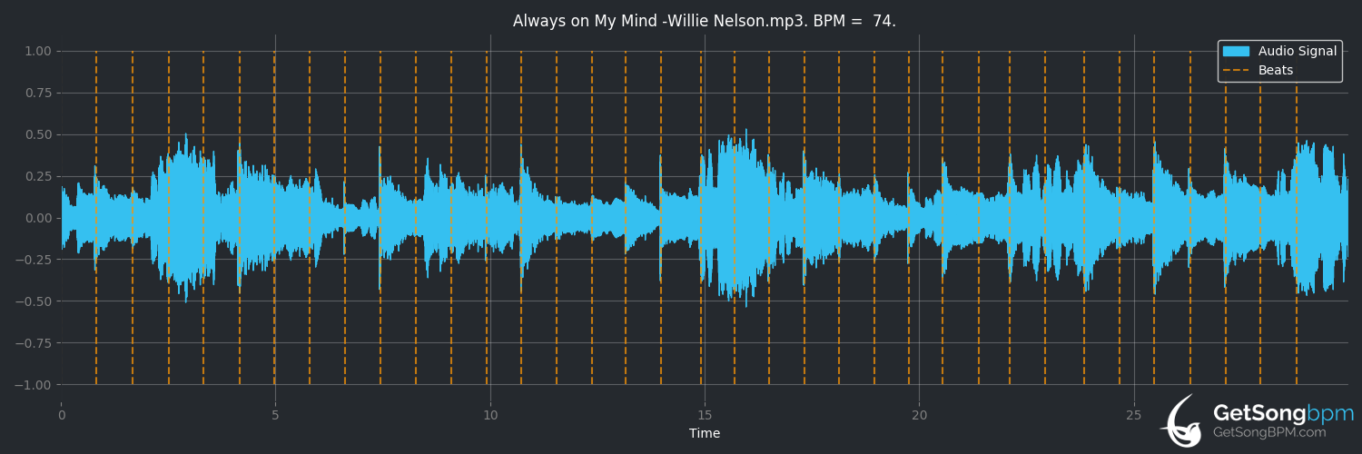 bpm analysis for Always on My Mind (Willie Nelson)