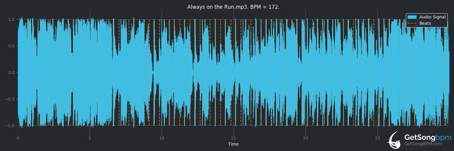 bpm analysis for Always on the Run (Lenny Kravitz)