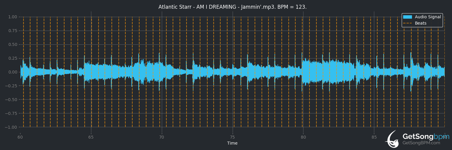 bpm analysis for Am I Dreaming (Atlantic Starr)