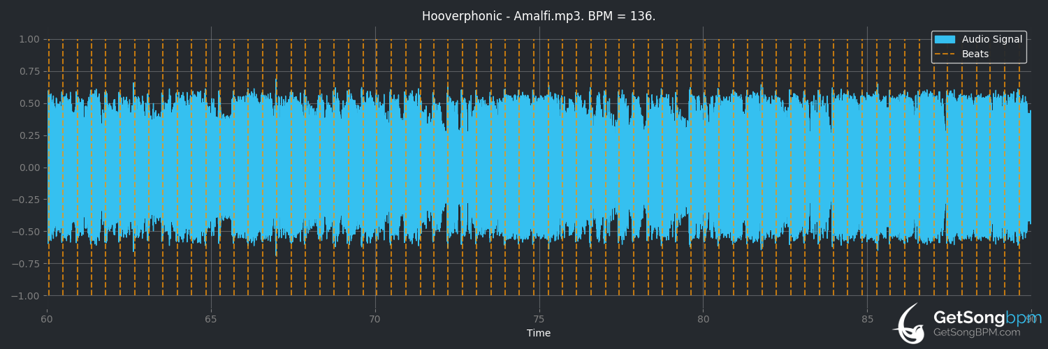 bpm analysis for Amalfi (Hooverphonic)