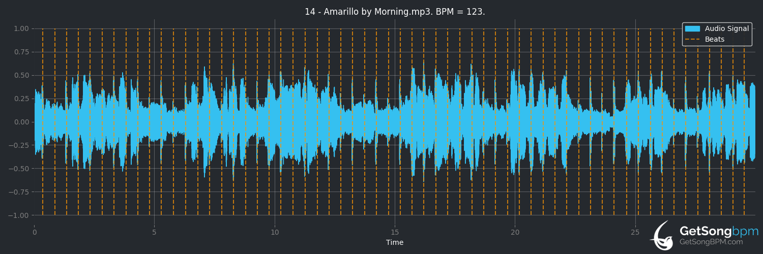 bpm analysis for Amarillo by Morning (George Strait)
