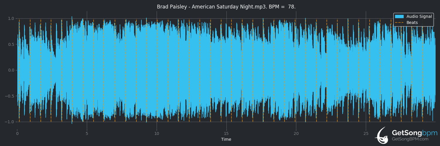 bpm analysis for American Saturday Night (Brad Paisley)