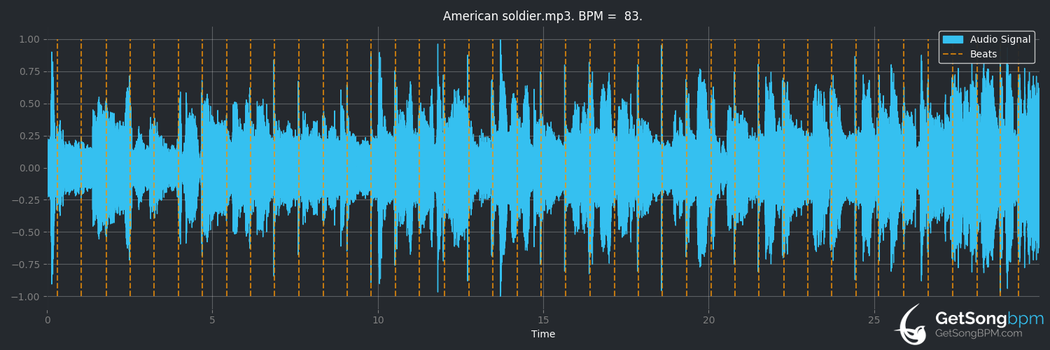 bpm analysis for American Soldier (Toby Keith)