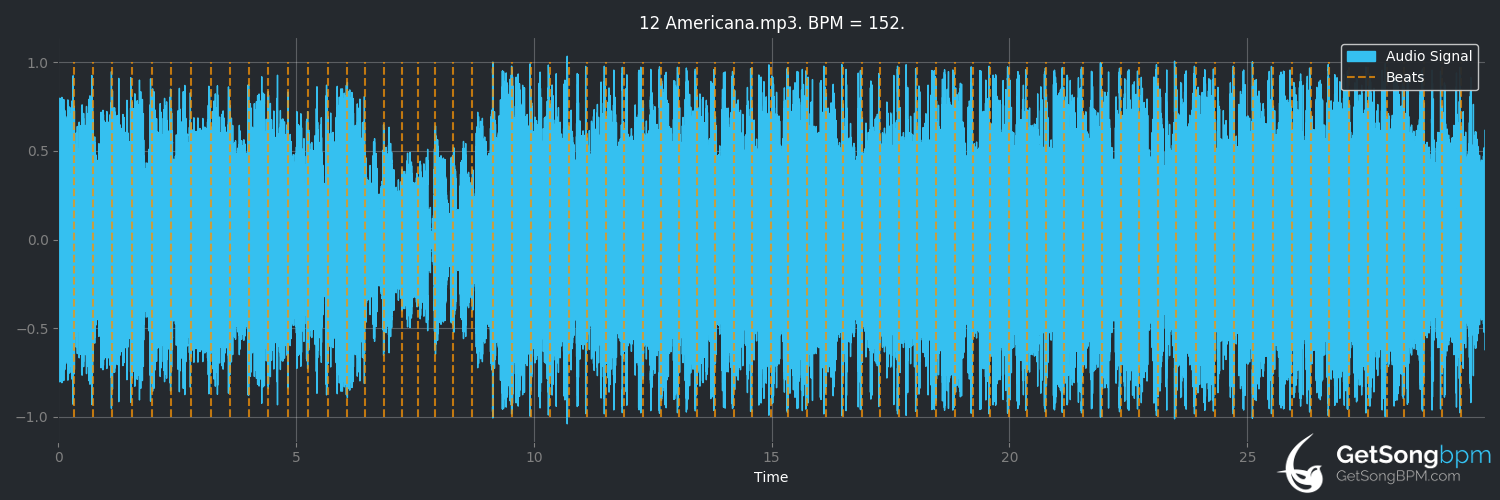 bpm analysis for Americana (The Offspring)