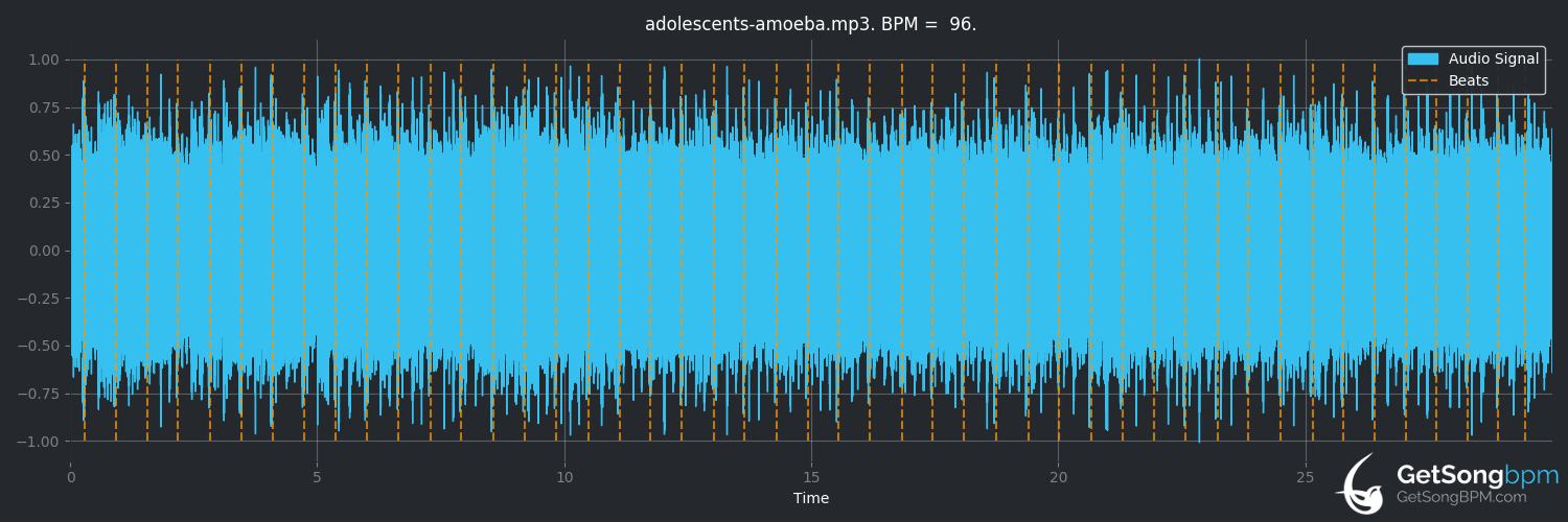 bpm analysis for Amoeba (Adolescents)