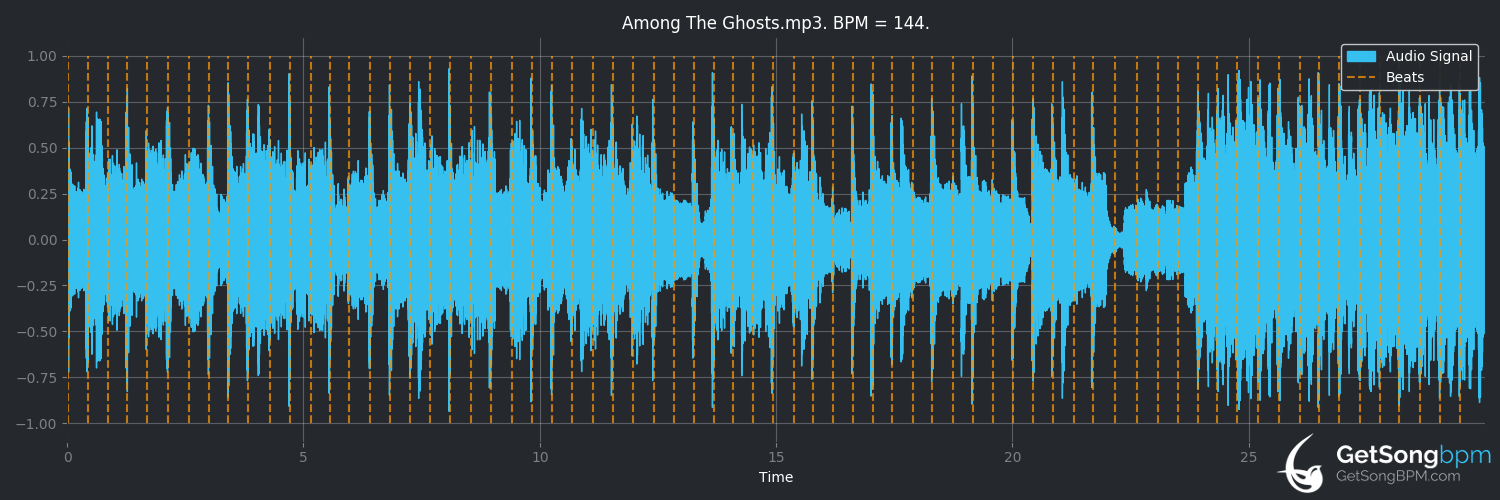 bpm analysis for Among the Ghosts (Lucero)