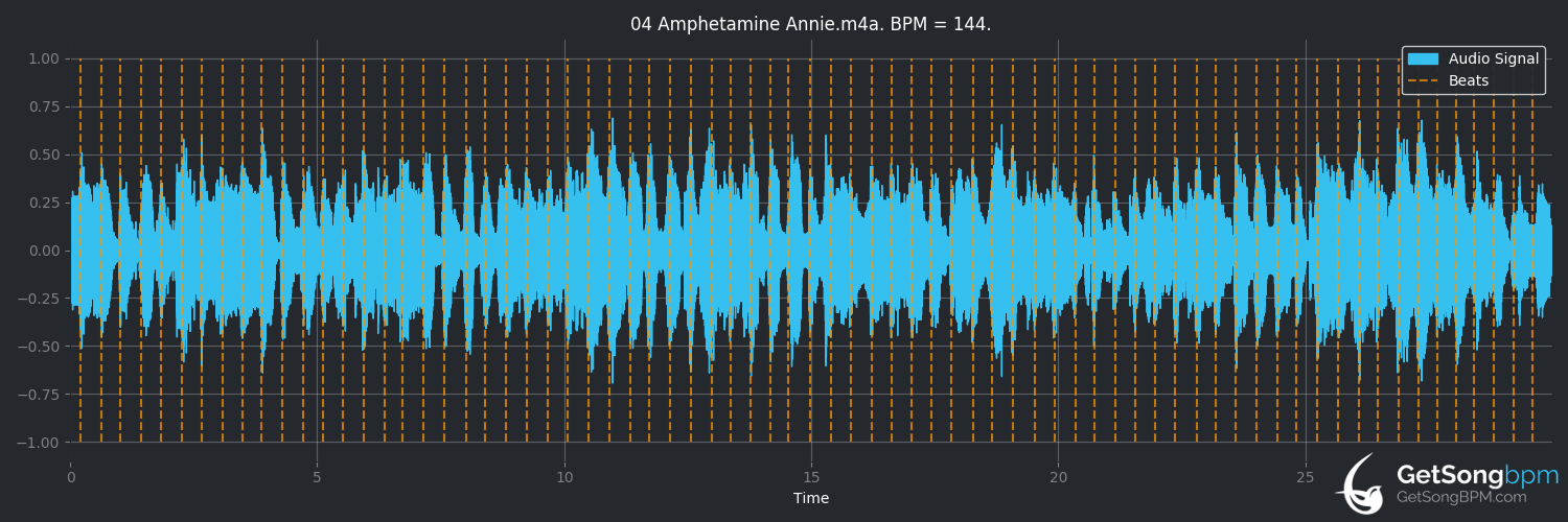 bpm analysis for Amphetamine Annie (Canned Heat)