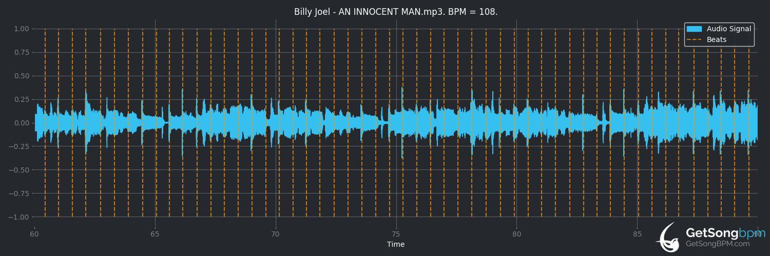 bpm analysis for An Innocent Man (Billy Joel)