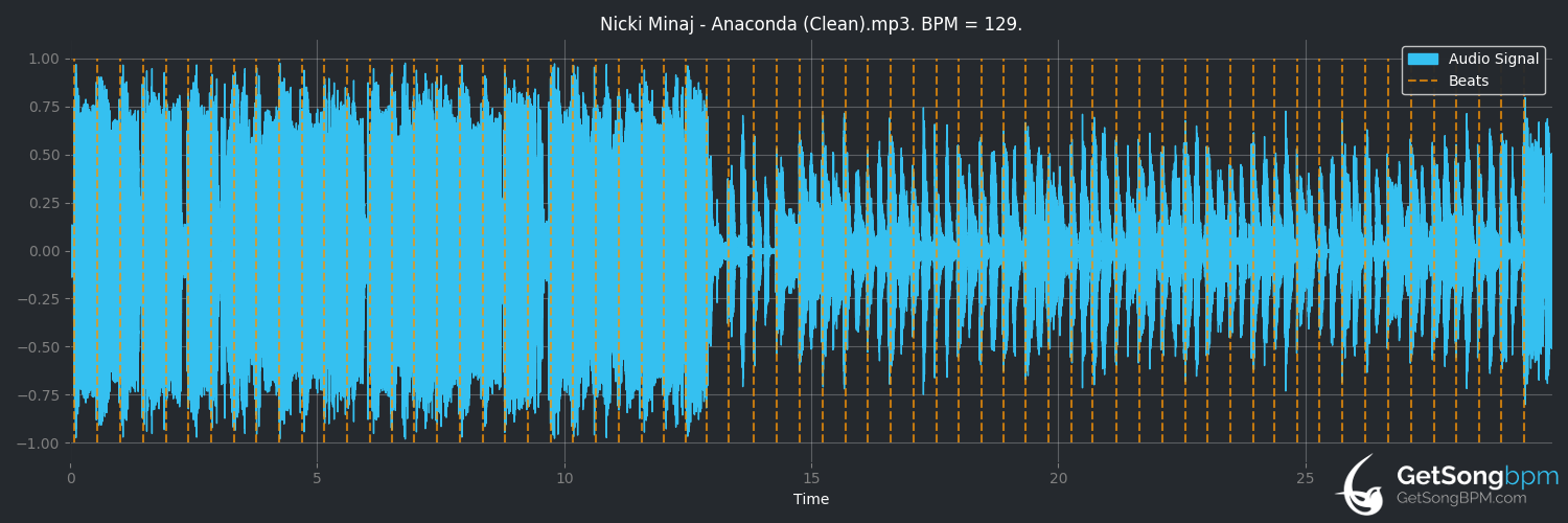 bpm analysis for Anaconda (Nicki Minaj)