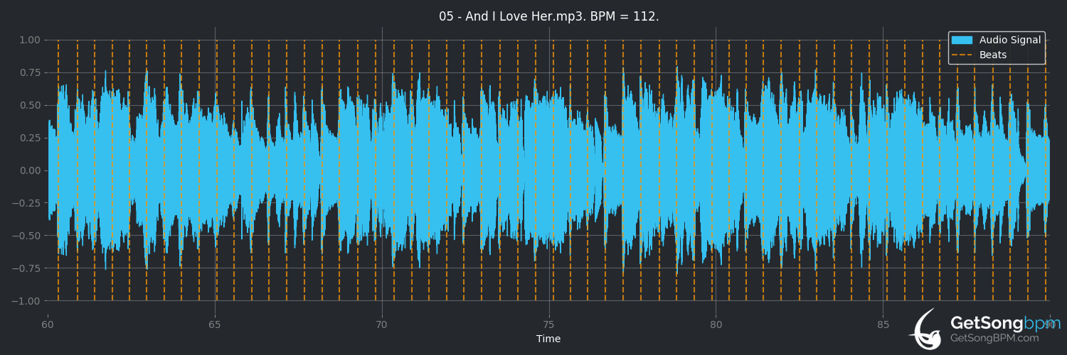 bpm analysis for And I Love Her (The Beatles)