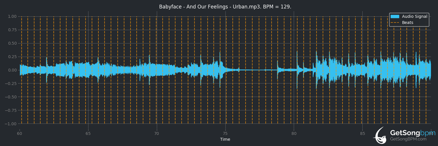 bpm analysis for And Our Feelings (Babyface)