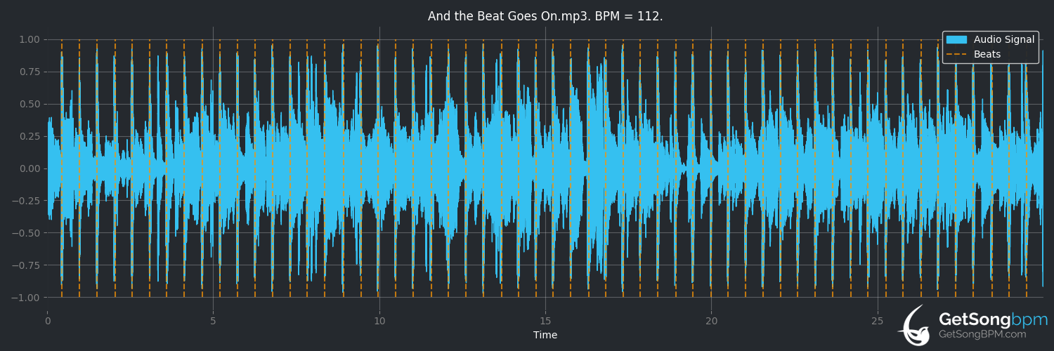 bpm analysis for And the Beat Goes On (The Whispers)