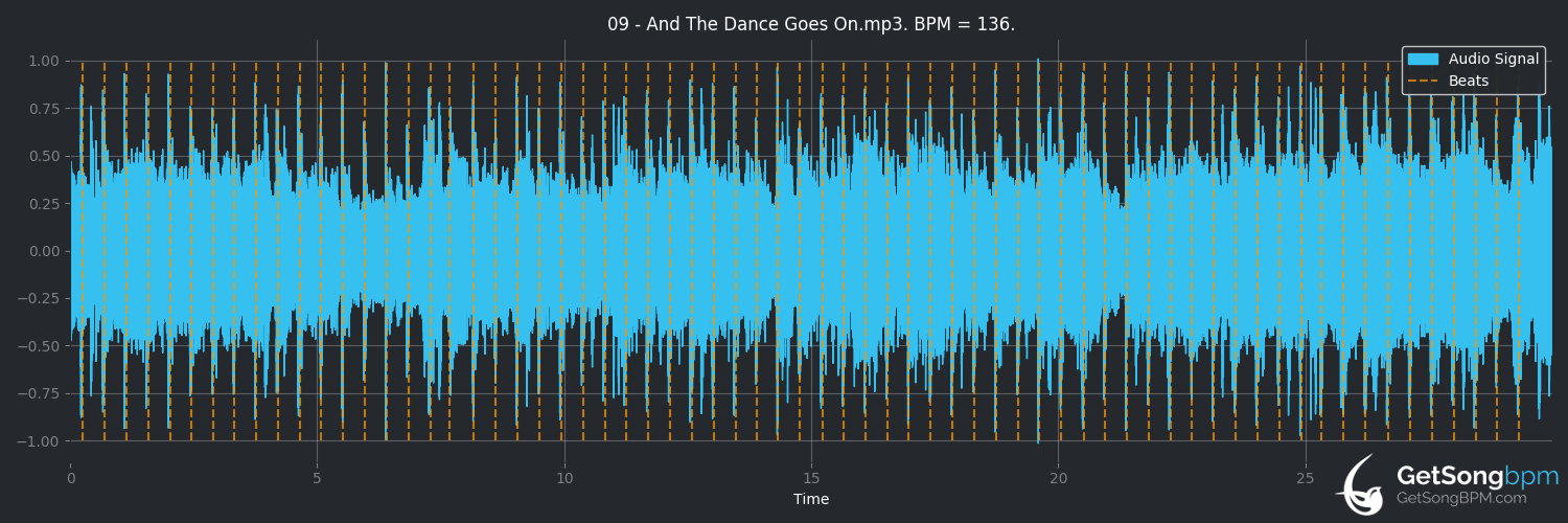 bpm analysis for And the Dance Goes On (The Mission)