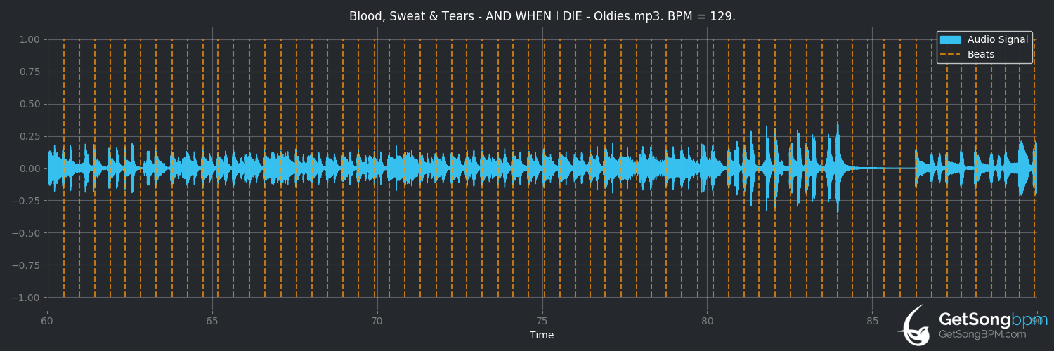 bpm analysis for And When I Die (Blood, Sweat & Tears)