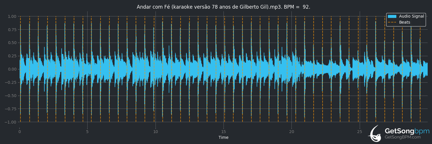 bpm analysis for Andar com fé (Gilberto Gil)