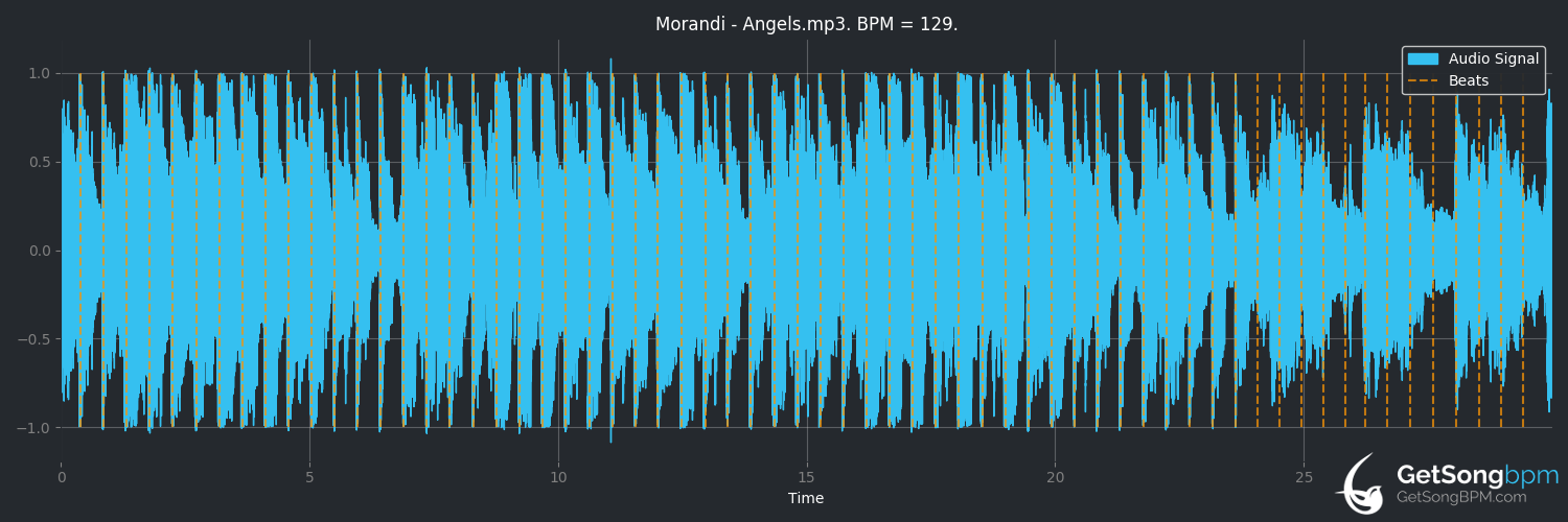 bpm analysis for Angels (Morandi)