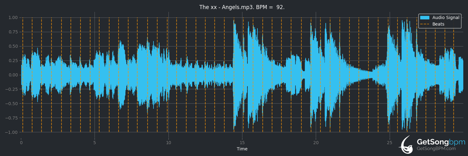 bpm analysis for Angels (The xx)