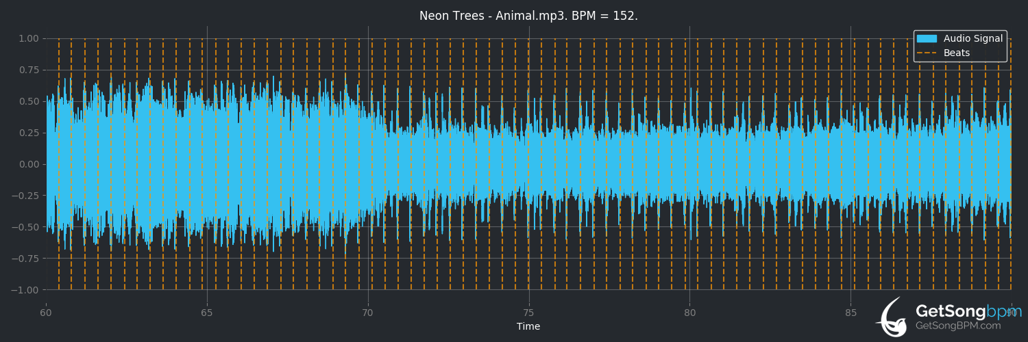 bpm analysis for Animal (Neon Trees)