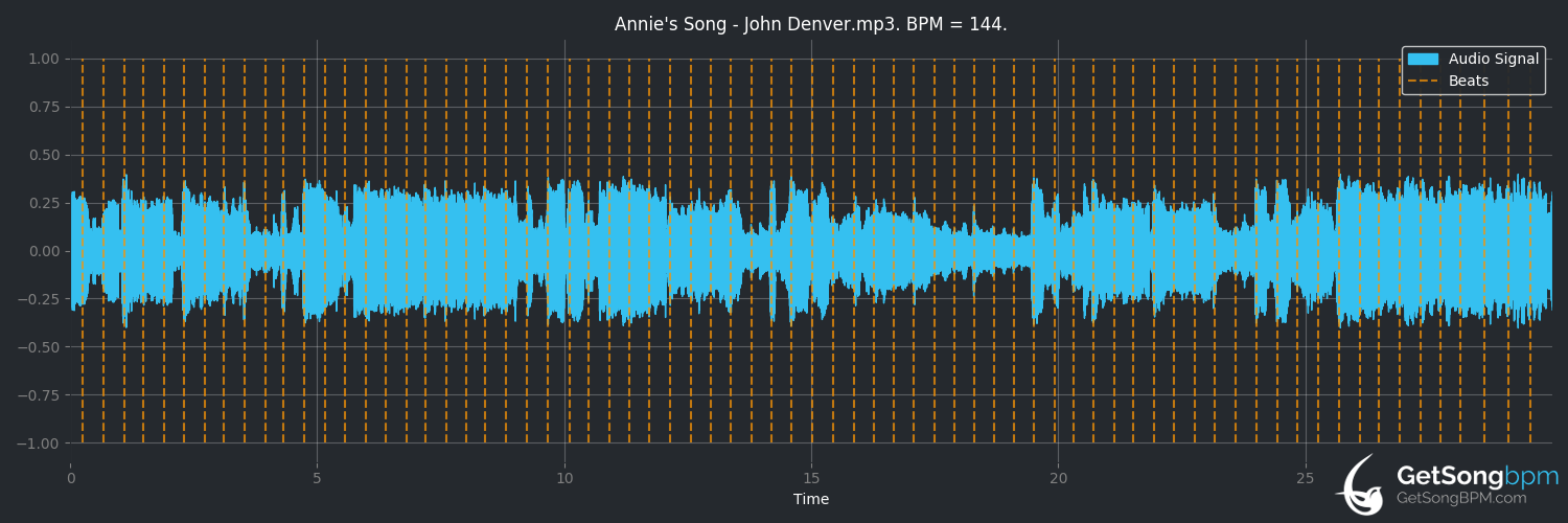 bpm analysis for Annie's Song (John Denver)