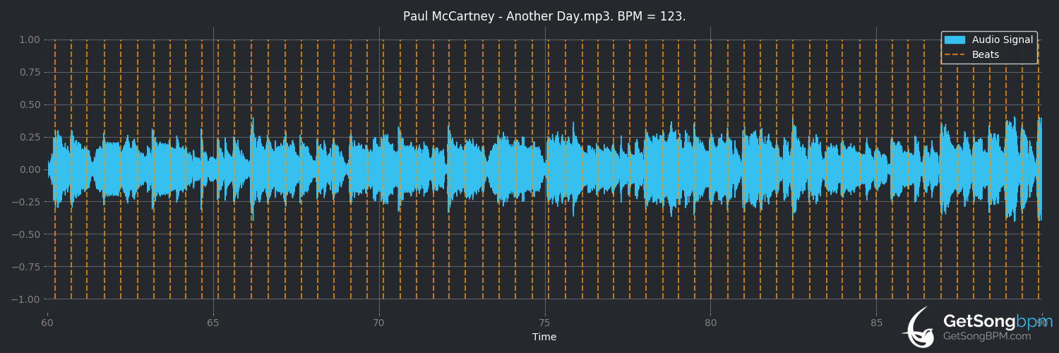 bpm analysis for Another Day (Paul McCartney)