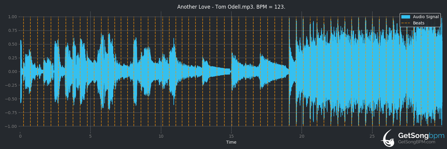 bpm analysis for Another Love (Tom Odell)
