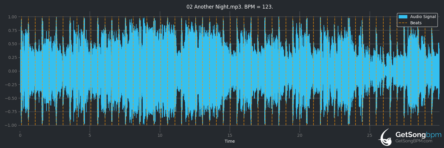 bpm analysis for Another Night (Aretha Franklin)