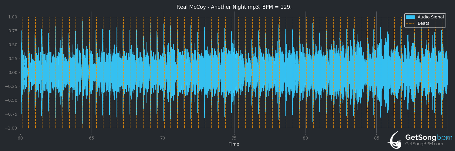 bpm analysis for Another Night (Real McCoy)