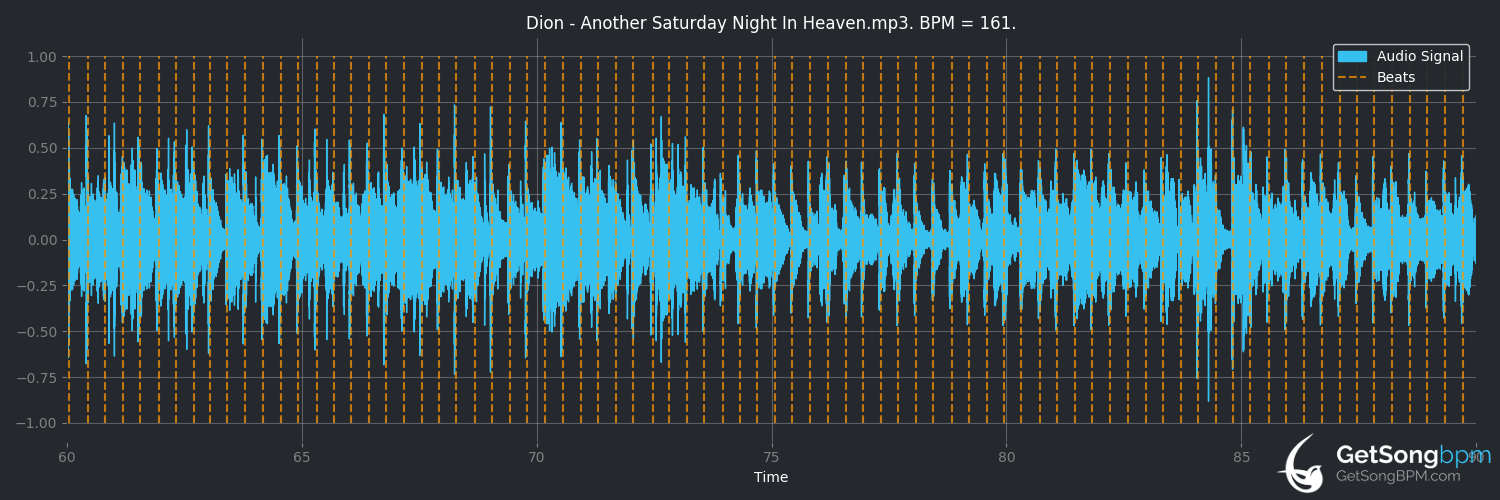 bpm analysis for Another Saturday Night in Heaven (Dion)