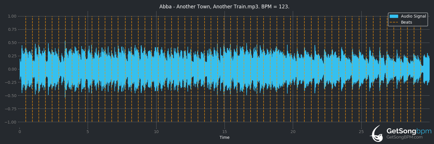 bpm analysis for Another Town, Another Train (ABBA)