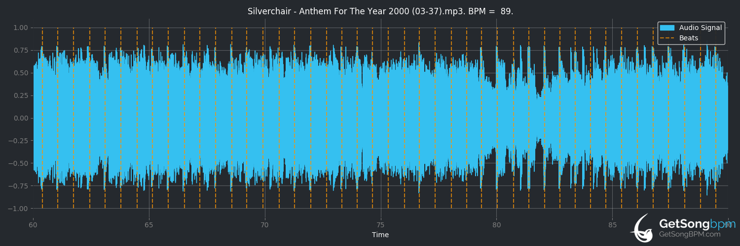 bpm analysis for Anthem for the Year 2000 (Silverchair)