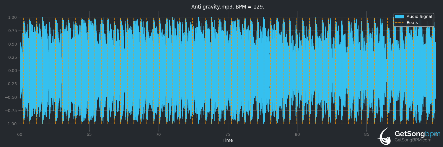 bpm analysis for Anti Gravity (Lindsey Stirling)