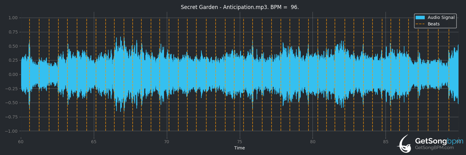 bpm analysis for Anticipation (Secret Garden)