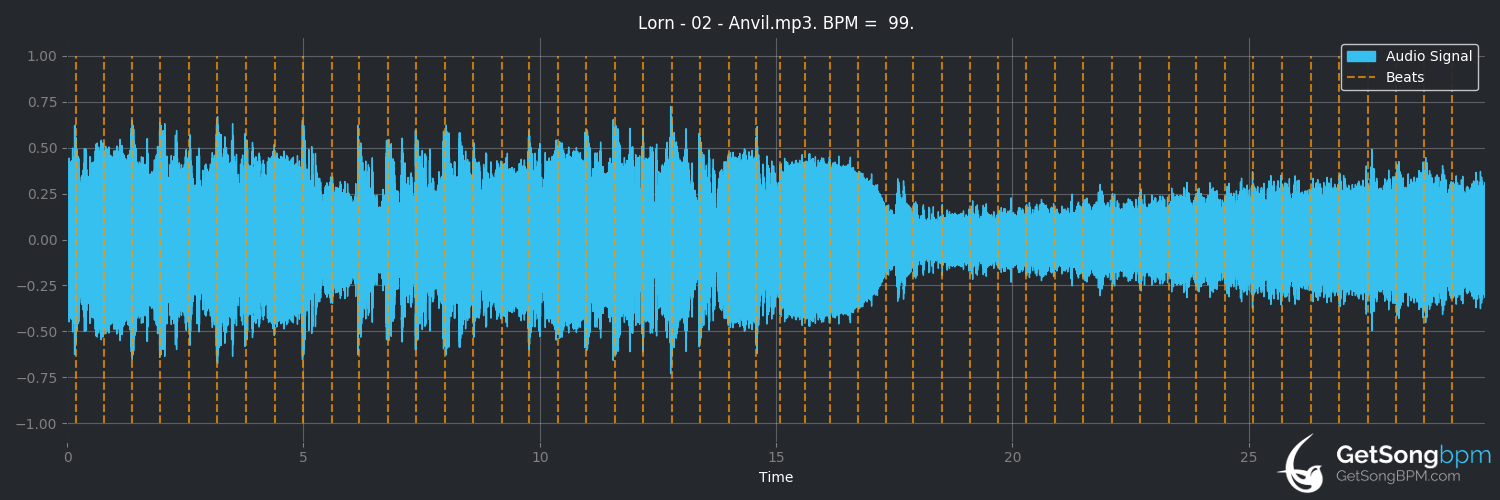 bpm analysis for Anvil (Lorn)