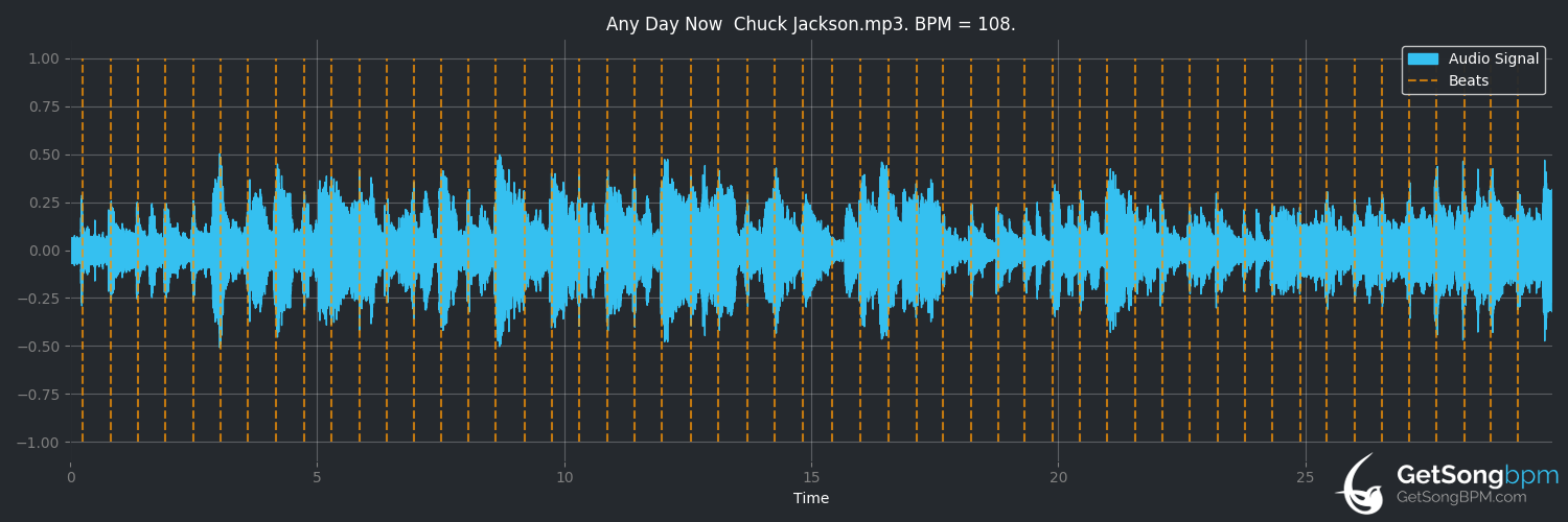 bpm analysis for Any Day Now (Chuck Jackson)