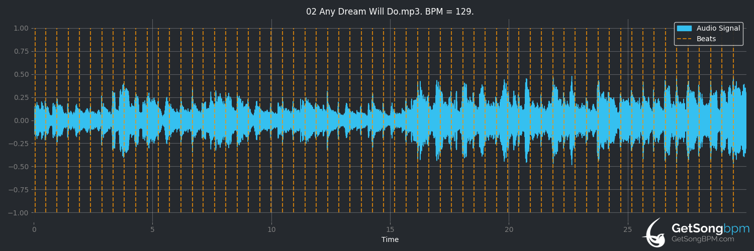 bpm analysis for Any Dream Will Do (Andrew Lloyd Webber)