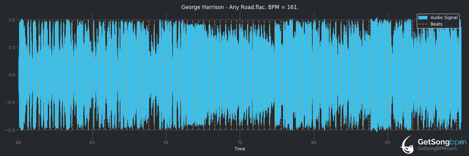 bpm analysis for Any Road (George Harrison)